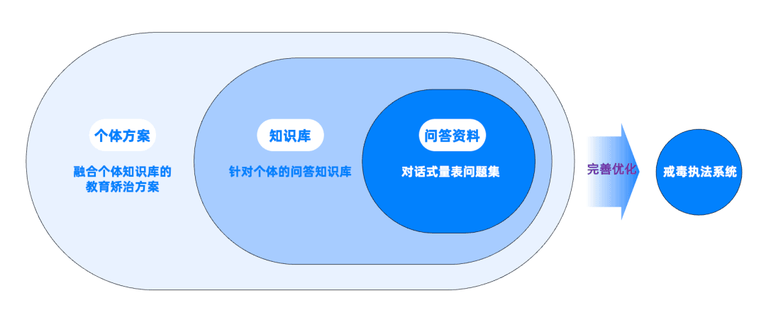 The conversational scale's follow-up plan for integrating with the core business system