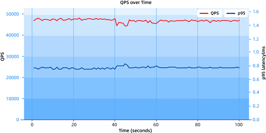 Performance impact of sysbench writes