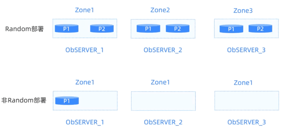 Diagram: Leaders evenly distributed after automatic partitioning