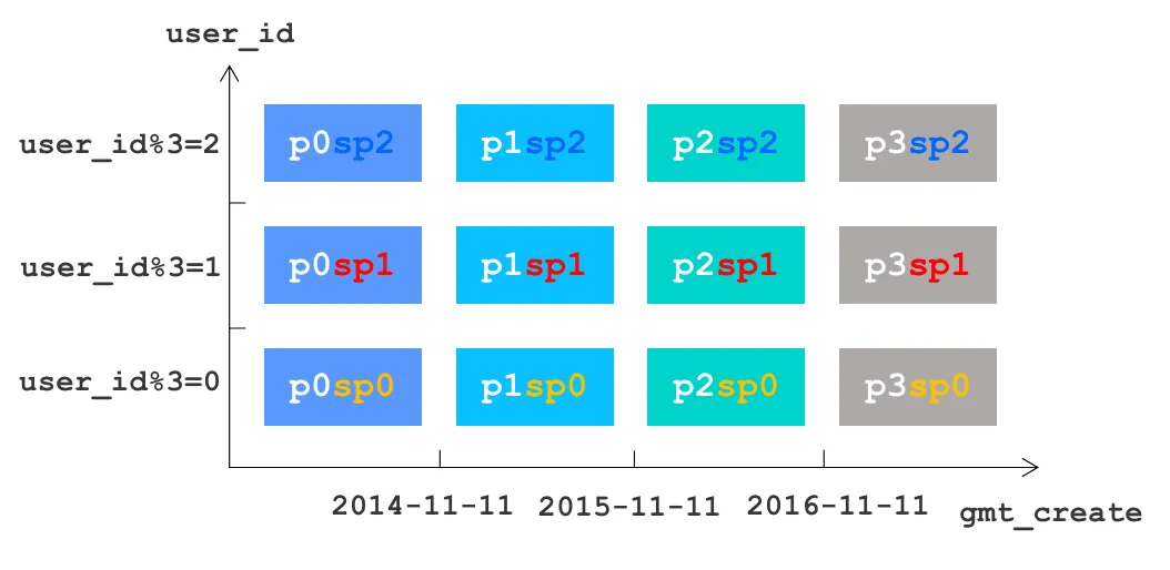 Diagram: HASH + RANGE secondary partitioning