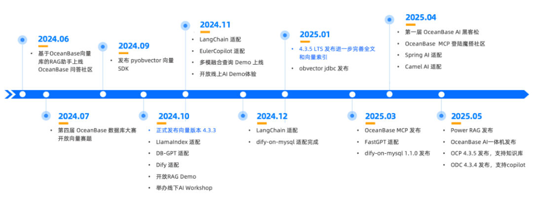 Overview of OceanBase's AI capability roadmap and online Demos