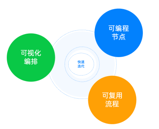 The three key points for choosing an AI application development platform