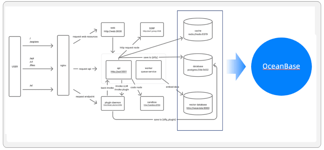 Dify's official architecture: three stores — PostgreSQL, Redis, and Weaviate
