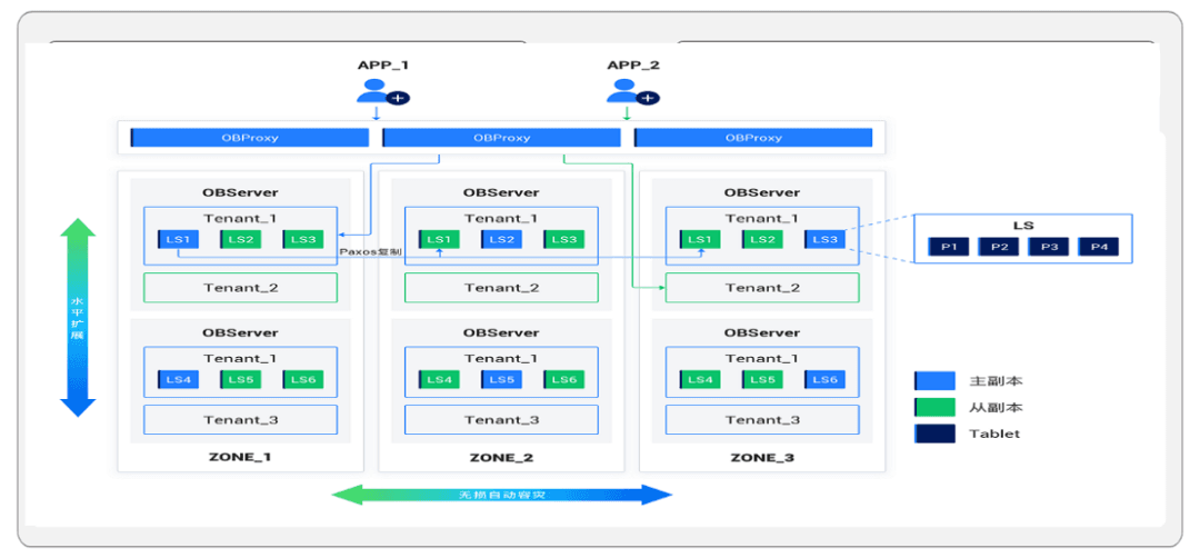 OceanBase's natively distributed high-availability deployment architecture