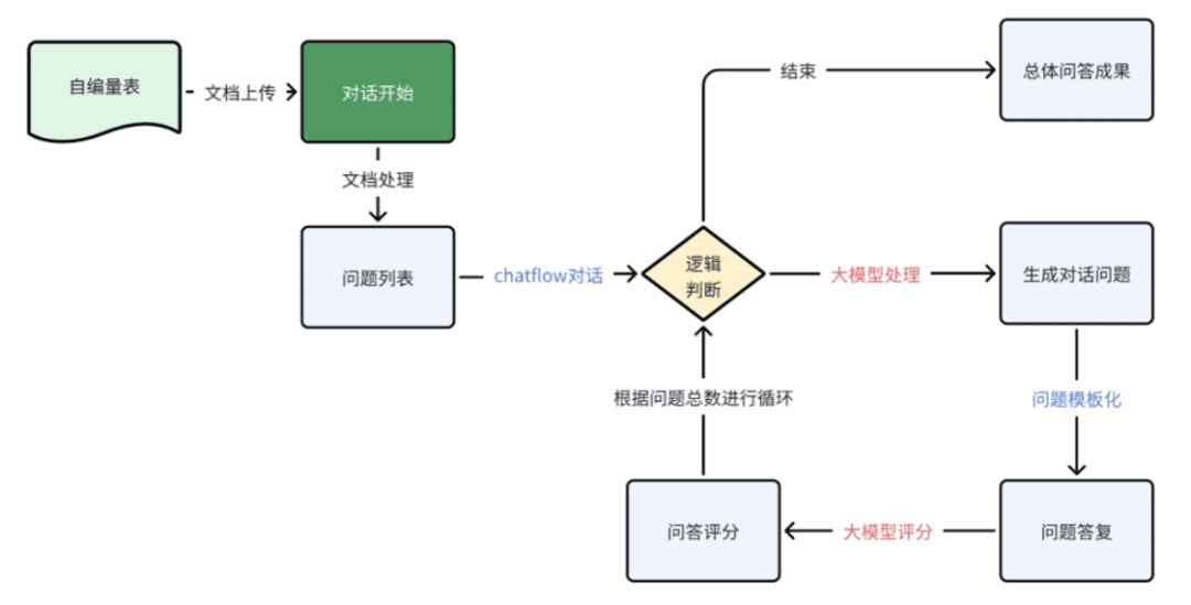 The Dify flowchart of the psychological-assessment conversation loop