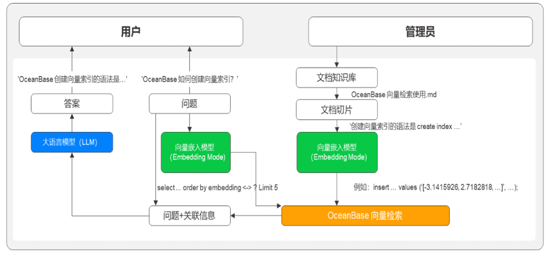 Architecture of the Southeast Asian courier company's intelligent customer service RAG solution