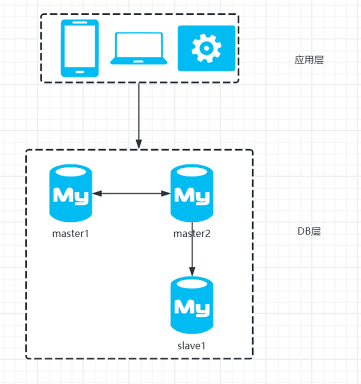99Bill's early MySQL architecture