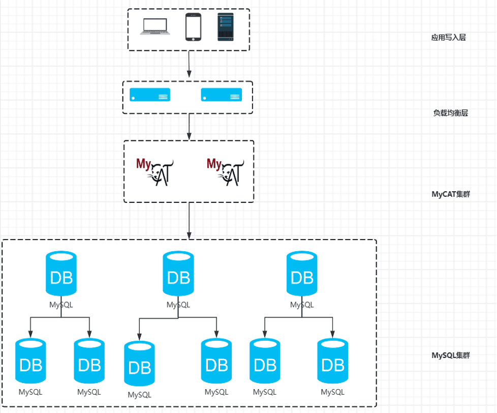 MyCAT sharding architecture