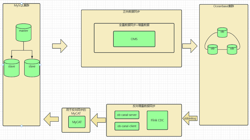 OMS middleware architecture transformation for migration