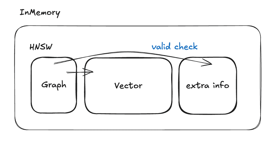 How In-filtering with extra info works