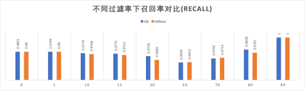 OceanBase vs. Milvus performance comparison (3)