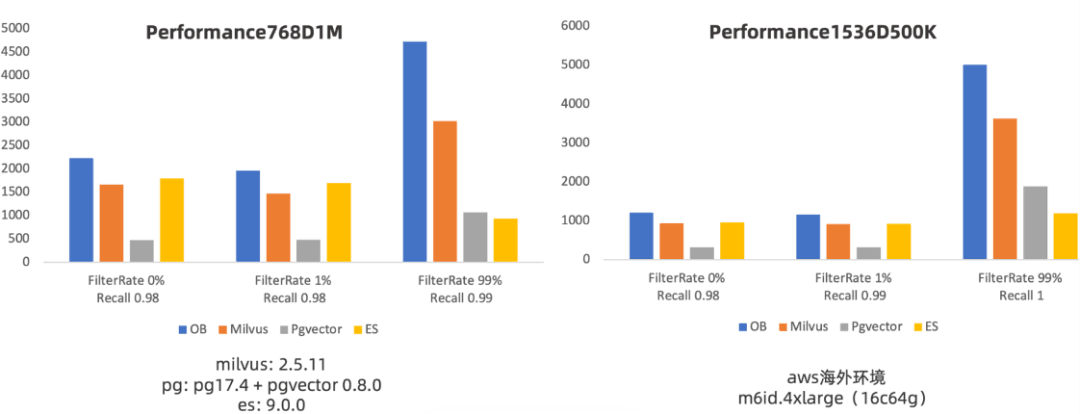 Performance comparison of mainstream open-source vector databases