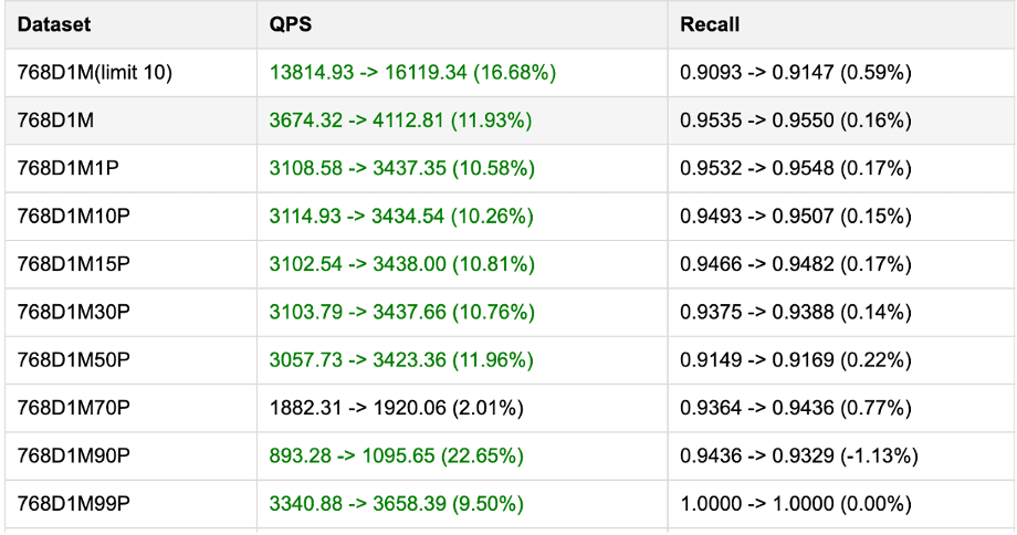 Performance comparison of V4.3.5_bp3 and V4.3.5_bp2