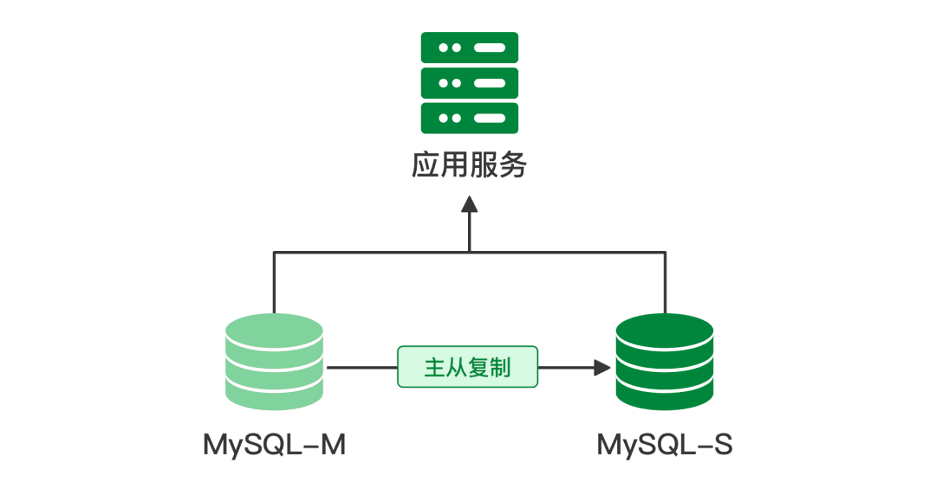 Diagram of MySQL primary-replica replication architecture