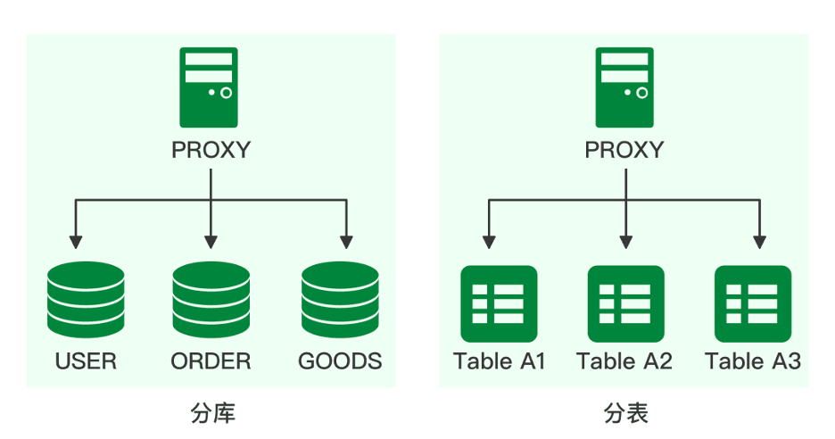 Diagram of MySQL sharding architecture