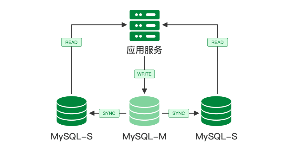 Diagram of MySQL read-write splitting architecture