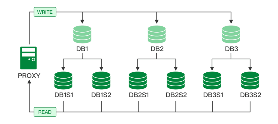 Combined MySQL scale-out architecture with sharding and read-write splitting