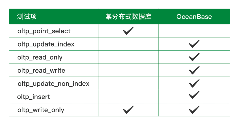 Performance comparison between OceanBase and a distributed database