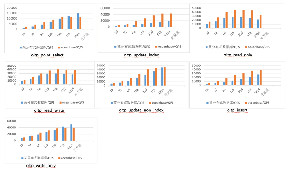 Detailed performance comparison data between OceanBase and a distributed database
