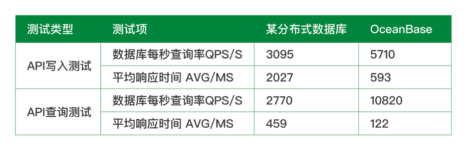 Stress test comparison results between OceanBase and a distributed database