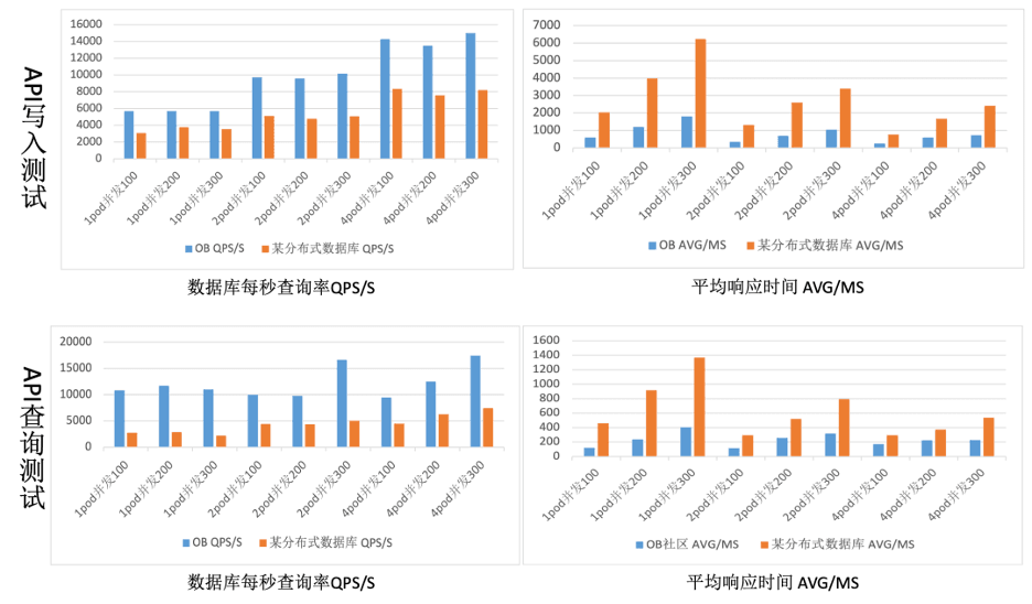 Detailed stress-test comparison data between OceanBase and a distributed database