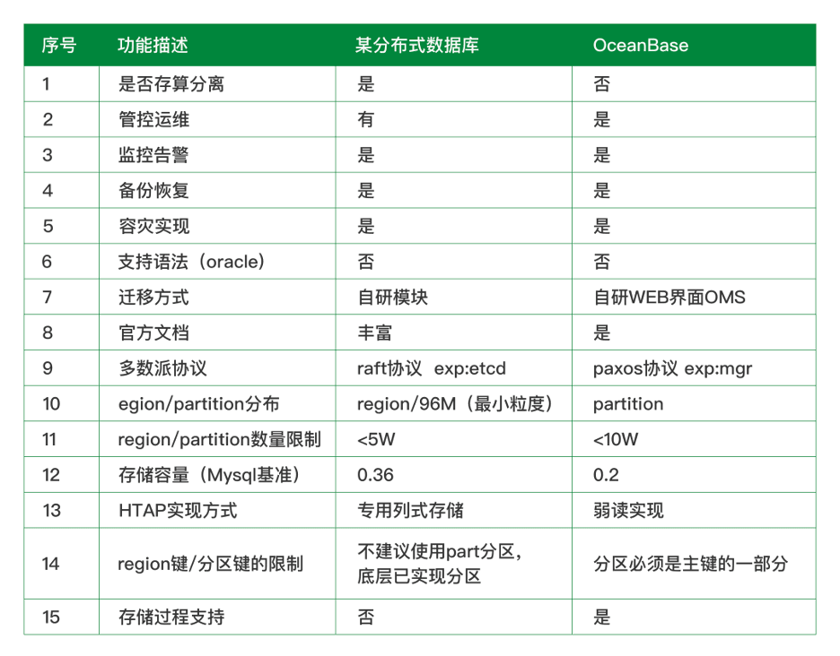 Comparison of other items such as compatibility between OceanBase and a distributed database