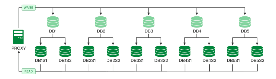 The original MySQL read-write-splitting and sharding architecture of a core system
