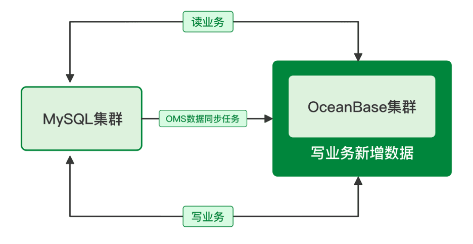 Diagram of migrating a core system to OceanBase
