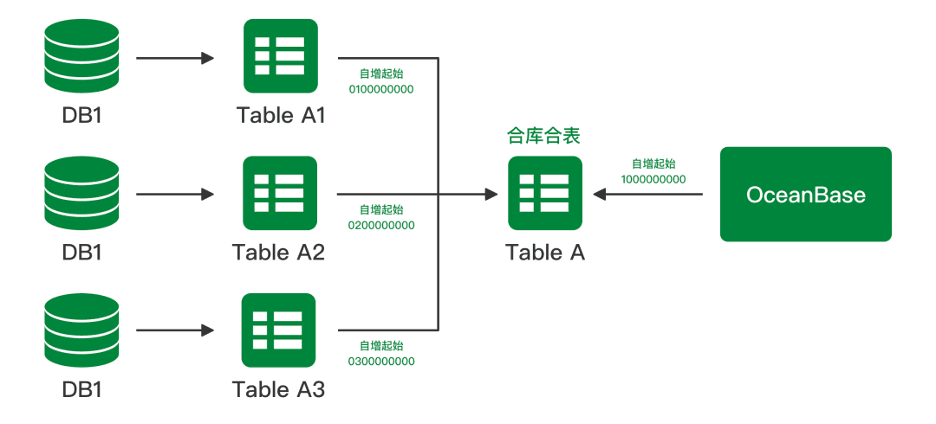 The auto-increment-primary-key transformation method for migrating large business tables