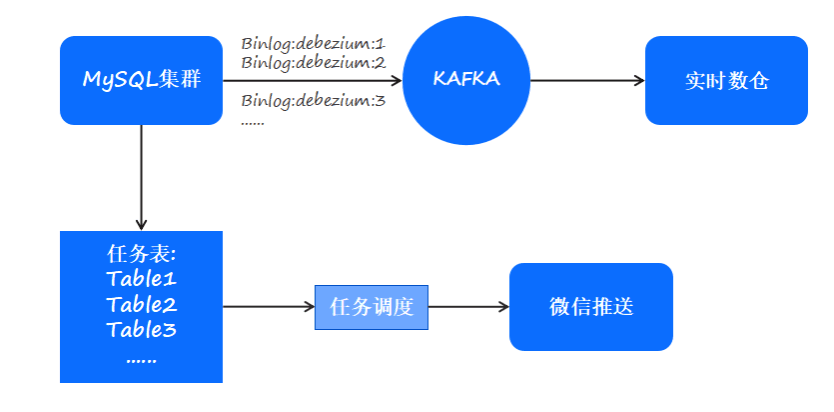 The original MySQL+Kafka-based task scheduling model