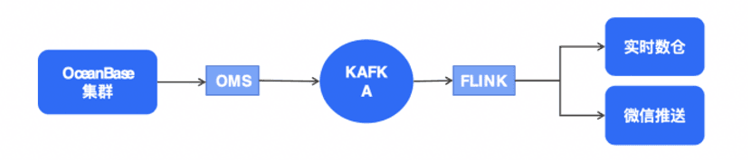 The OMS+Flink-based real-time stream processing architecture