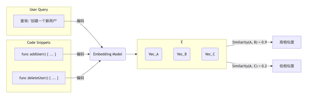 Offline index building and online query flow for code vector retrieval