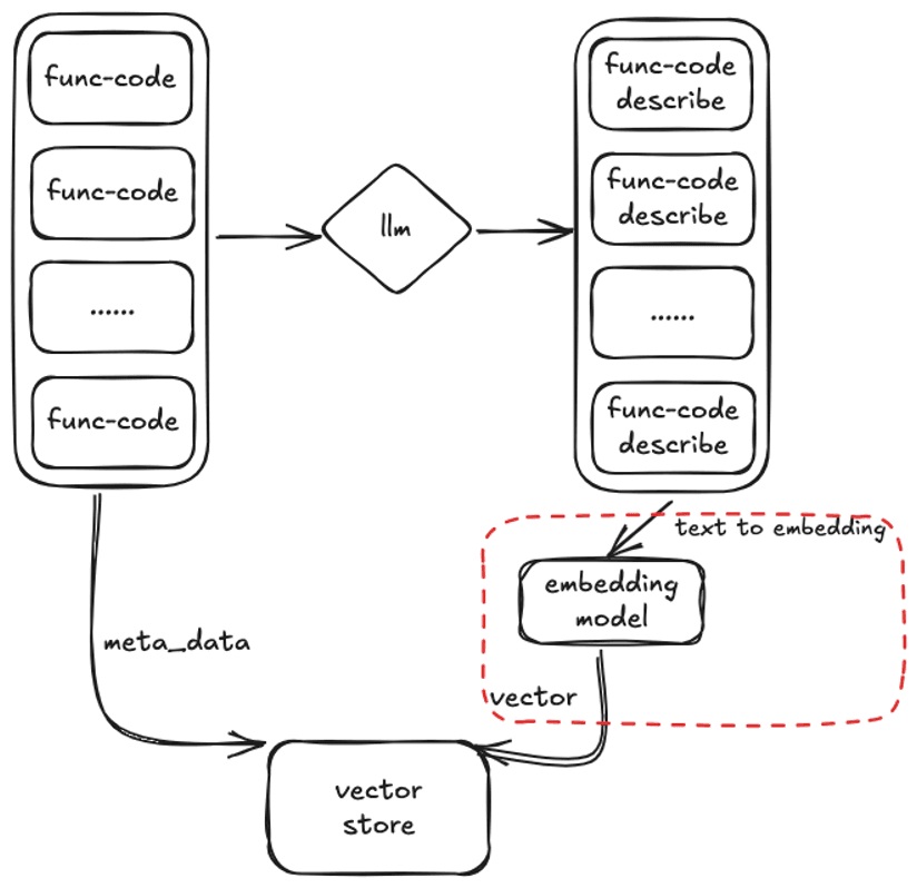 The flow of slicing code by function, vectorizing it, and storing it in OceanBase