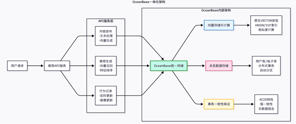 All-in-one vector database architecture