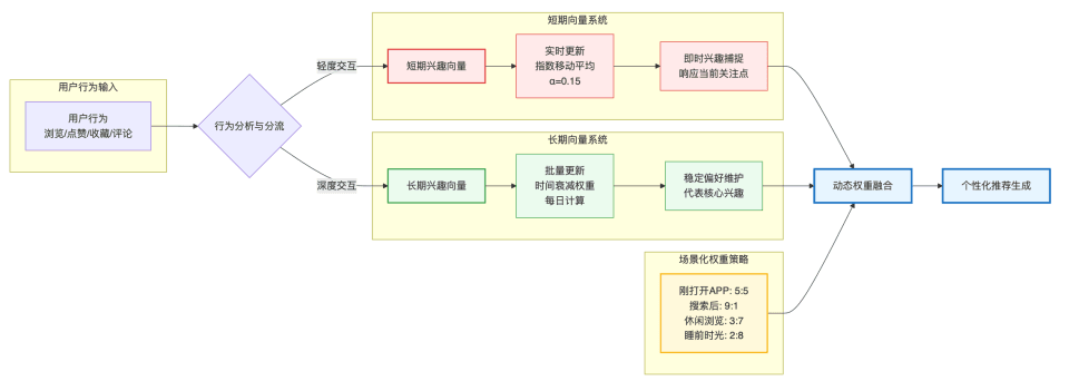 Dual-vector interest modeling pipeline