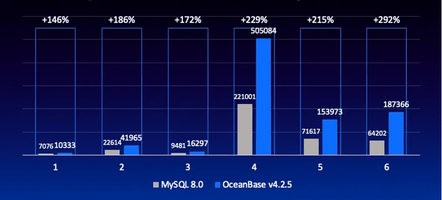 Figure 1: Sysbench performance benchmark comparison (OceanBase standalone edition vs. MySQL 8.0)