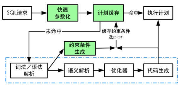 Figure 2: The process of fetching an execution plan based on fast parameterization