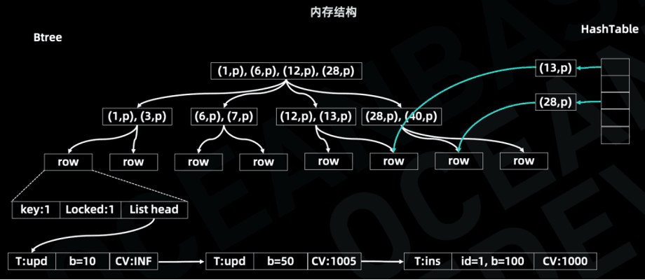 Figure 3: Memtable in-memory data structure (multiple modifications on a row)