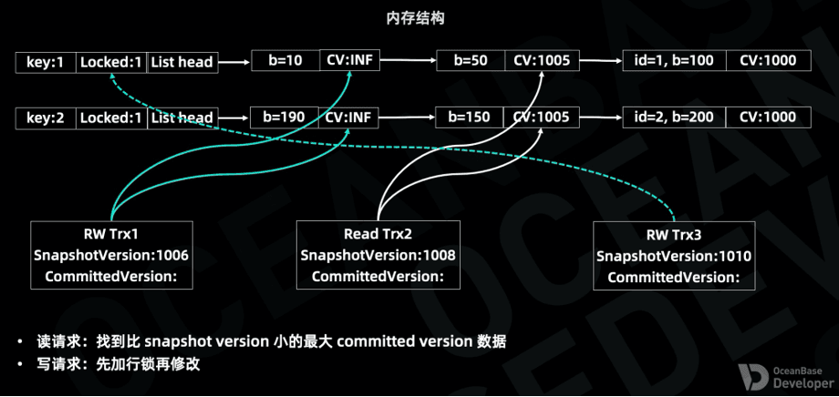 Figure 4: Memtable in-memory data structure (read-write request logic)