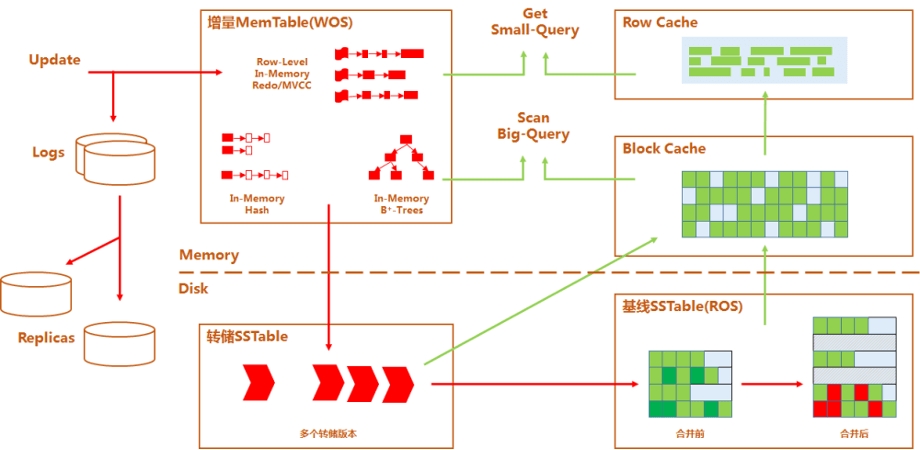 Figure 5: OceanBase storage engine architecture
