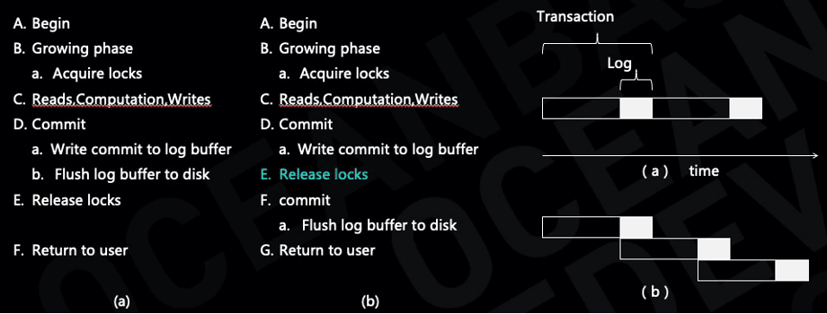 Figure 6: The principle of early lock release