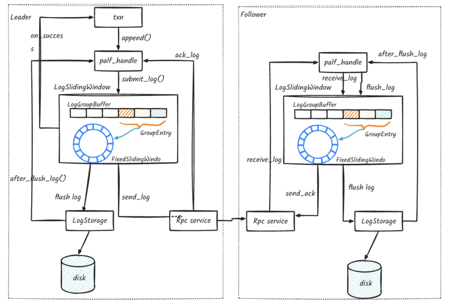 Figure 7: Logical management structure of the leader and follower replicas in the OceanBase log engine
