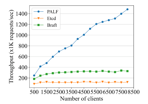 Figure 8: Comparison of the maximum log-persistence capability of OceanBase PALF, Etcd, and Braft