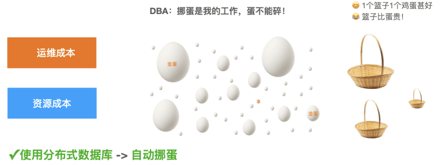 Figure 1: Using a distributed database to "auto-move the eggs"