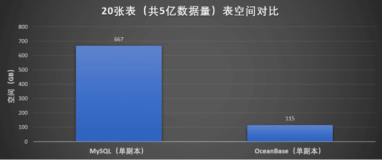 Figure 5: Tablespace comparison results