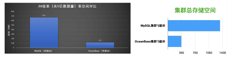 Figure 7: Test data for OceanBase vs. MySQL tablespace and total cluster storage