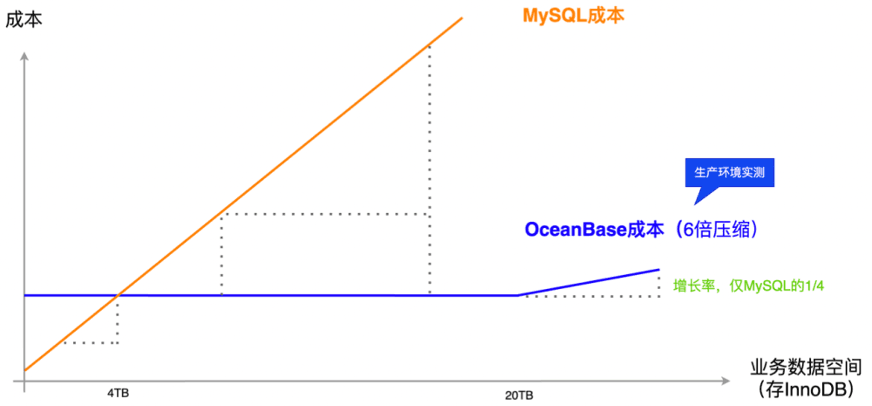 Figure 8: Cost test data for OceanBase vs. MySQL