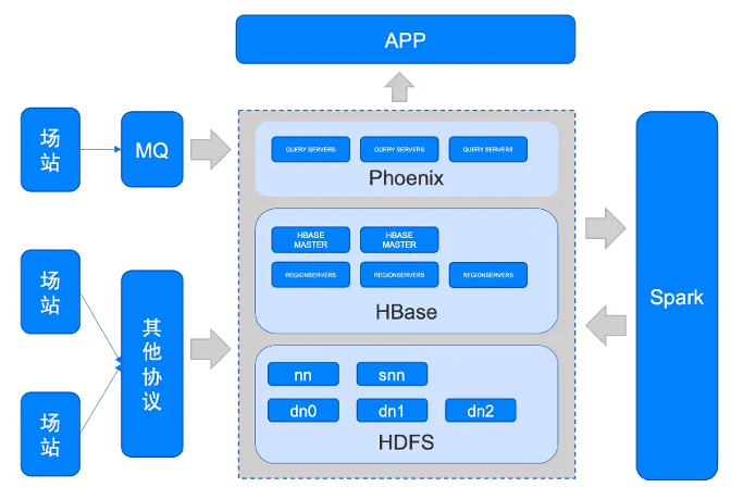 Example of a company project's database architecture