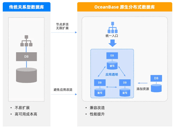 Architecture comparison between a traditional database and OceanBase