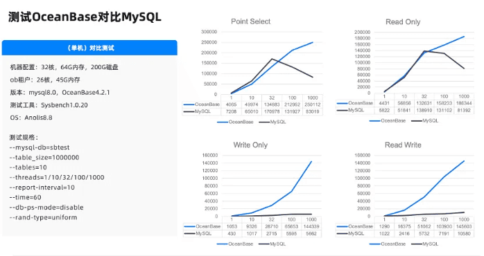 Comparison of test data for OceanBase 4.2.1 and MySQL 8.0